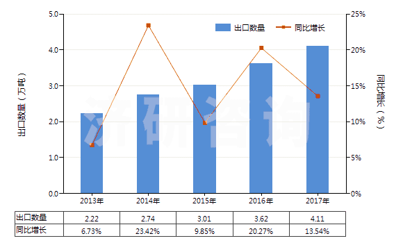 2013-2017年中國其他未裝有附件的塑料制管子(未經(jīng)加強也未與其他材料合制)(HS39173200)出口量及增速統(tǒng)計 2013-2017年中國其他未裝有附件的塑料制管子(未經(jīng)加強也未與其他材料合制)(HS39173200)出口量及增速統(tǒng)計
